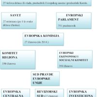 Evropska Unija, kratki istorijat, organizacioni i zakonodavni okvir
