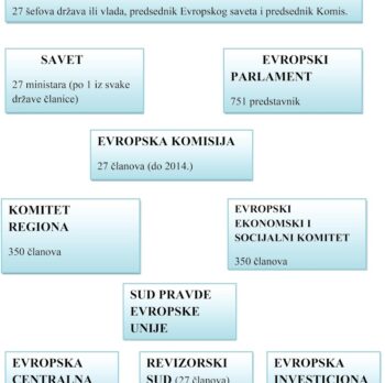 Evropska Unija, kratki istorijat, organizacioni i zakonodavni okvir
